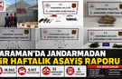 Karaman’da Jandarmadan Bir Haftada 18 Bin 562 Kişiye Sorgu: 52 Aranan Şahıs Yakalandı