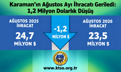 Karaman’ın ağustos ayı ihracatı geriledi: 1,2 milyon dolarlık düşüş