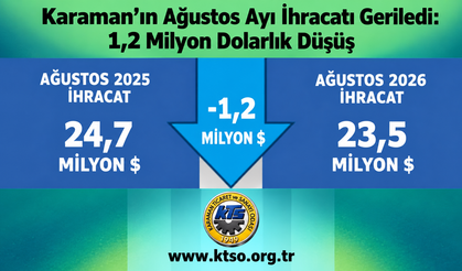 Karaman’ın ağustos ayı ihracatı geriledi: 1,2 milyon dolarlık düşüş