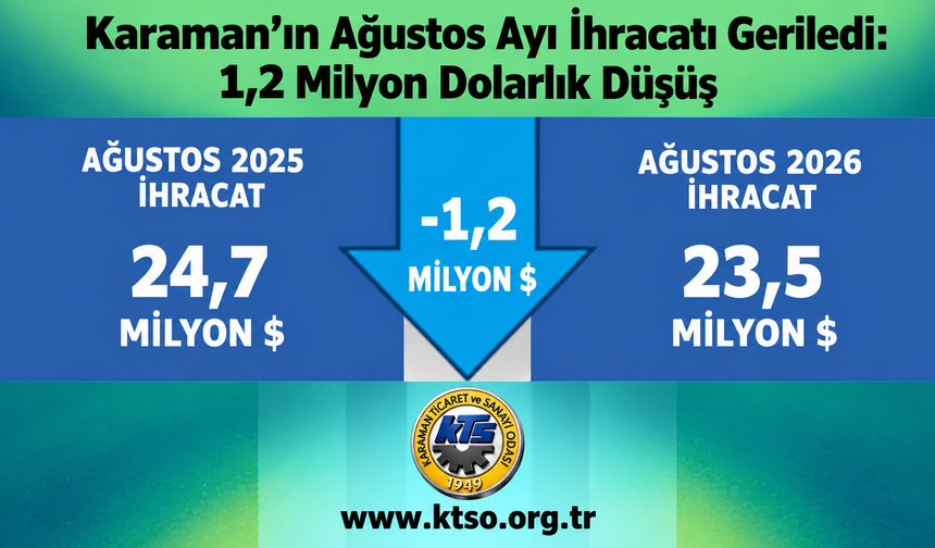 Karaman’ın ağustos ayı ihracatı geriledi: 1,2 milyon dolarlık düşüş